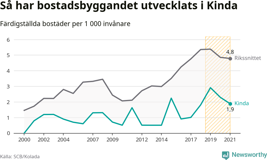 Graf: Färdigställda bostäder i flerfamiljshus i Kinda kommun och riket
